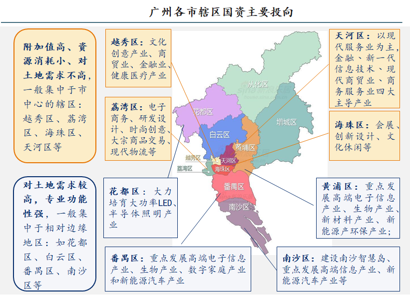 广州各区国资布局情况